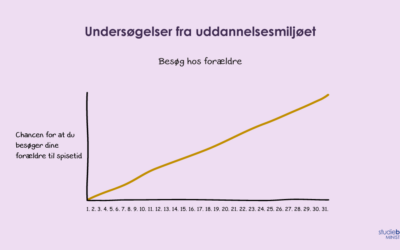 Studierabat, sparetips og spareråd til kommende højtbetalte akademikere